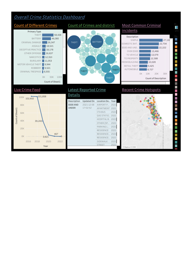 Crime Statistics Overview Dashboard | PDF | Crimes | Crime & Violence