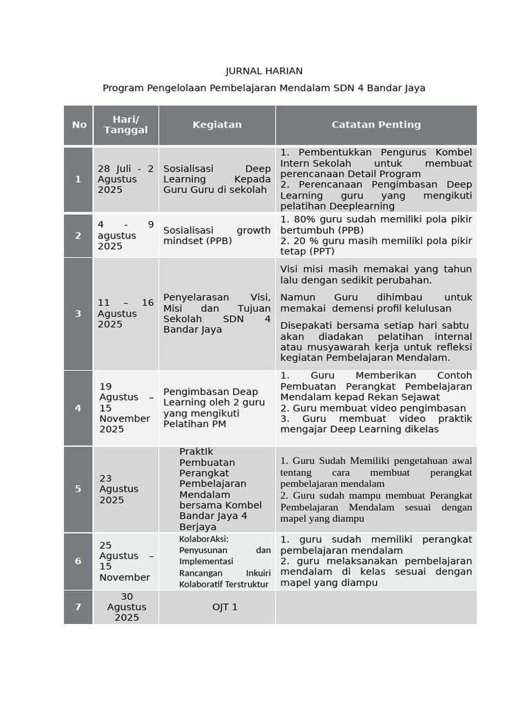 Jurnal Harian Pembelajaran Mendalam SD | PDF