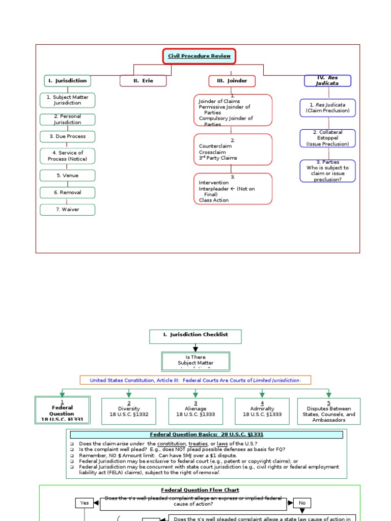 Civil Procedure: Key Concepts Overview | PDF | Collateral Estoppel ...