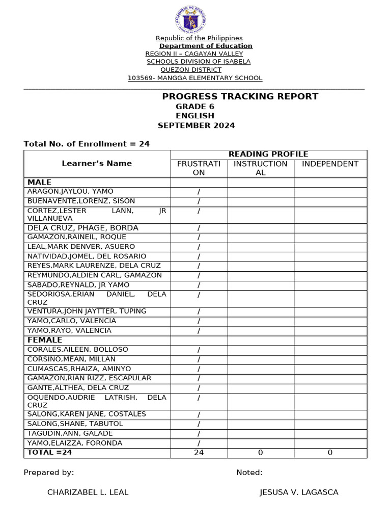 Grade 6 English Progress Report 2024-2025 | PDF | Asia | Government ...