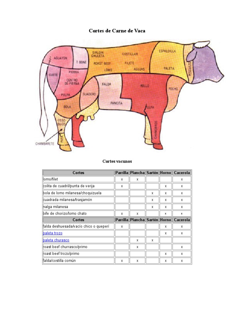 Guía de los diferentes tipos de carnes de vacuno