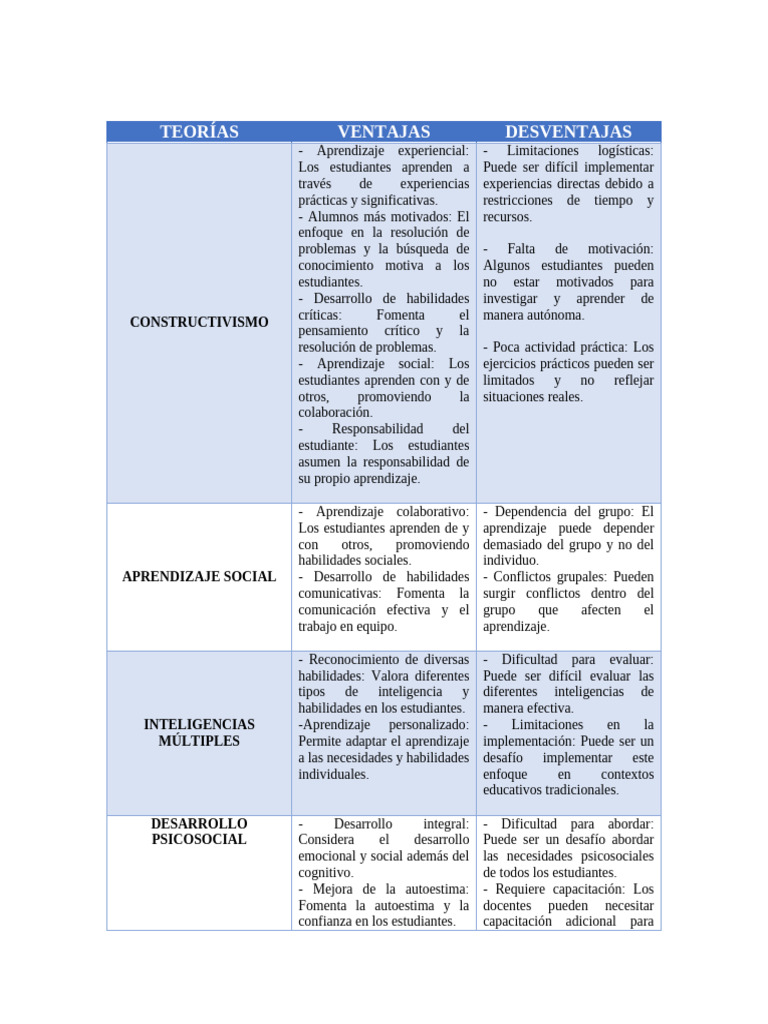 Teorías de Aprendizaje: Ventajas y Desventajas | PDF | Aprendizaje ...