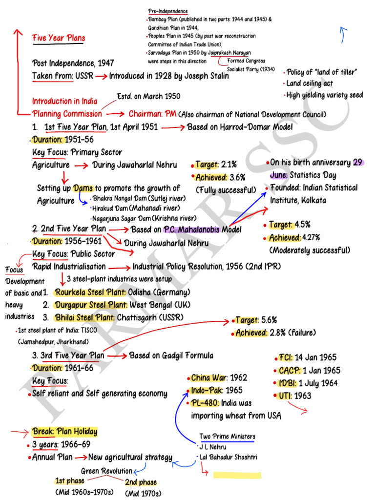 Overview of India's Five Year Plans | PDF | Economy Of India | Economies