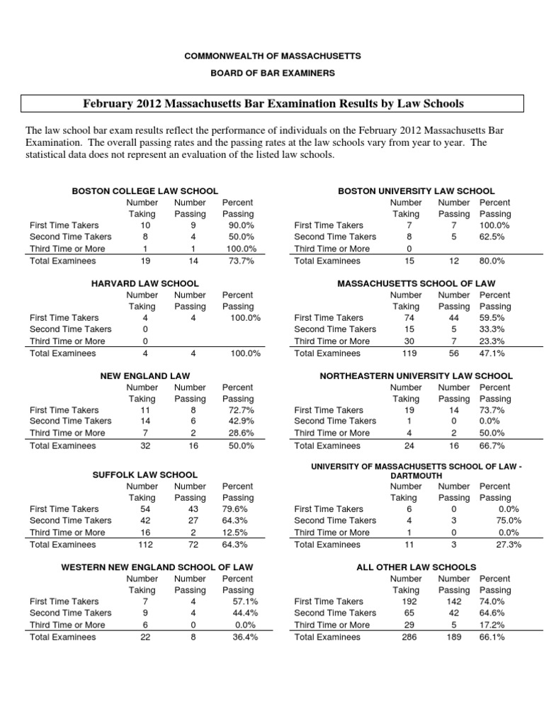 February 2012 MA Bar Exam Results by School | PDF | Career & Growth