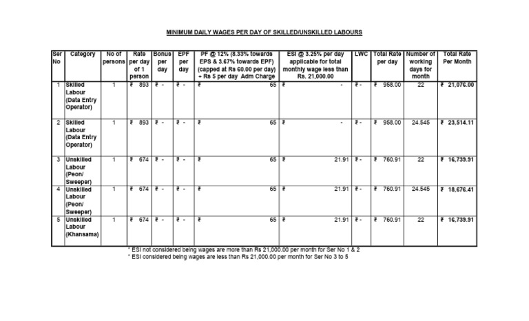Minimum Daily Wages for Labour Types | PDF