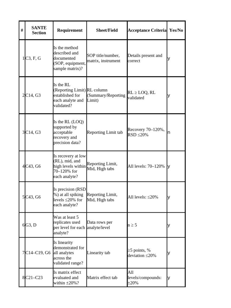 SANT v2 Compliance Checklist | PDF | Statistical Analysis | Teaching ...