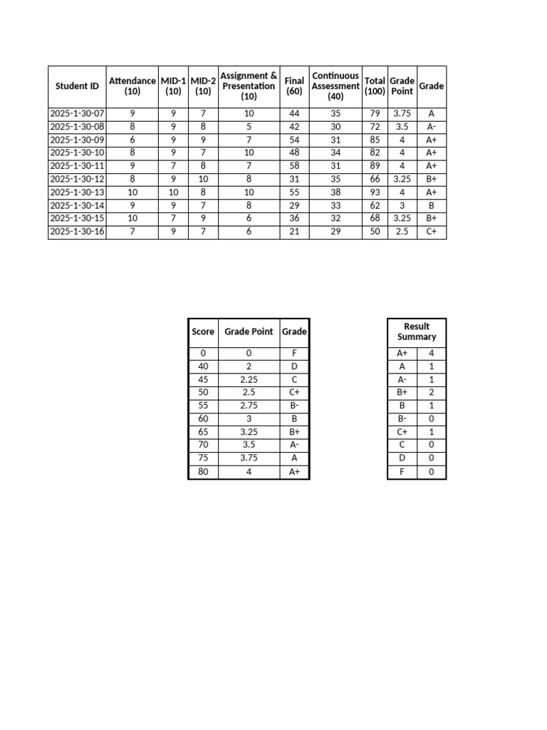 Grade Sheet | PDF