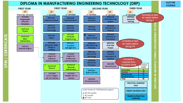 DRP Syllabus for Manufacturing Engineering | PDF | Engineering