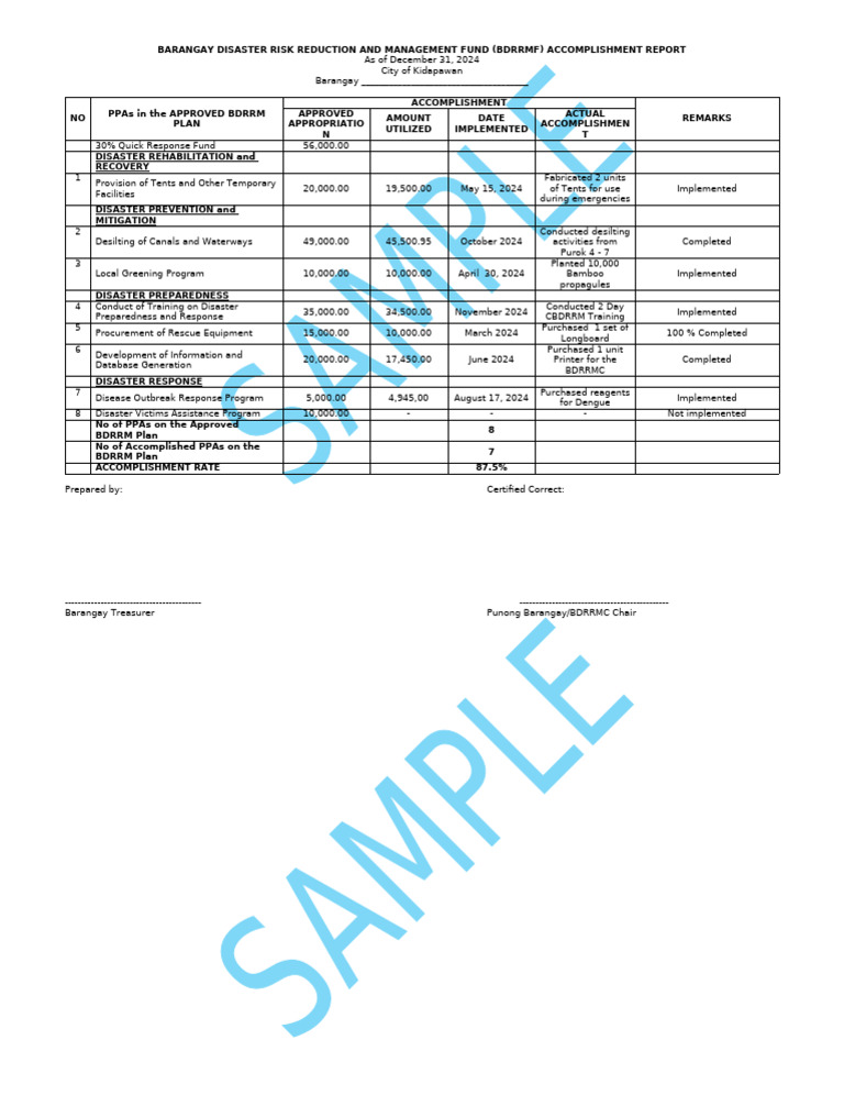 BDRRM Fund Accomplishment Report 2024 | PDF | Emergency Management ...