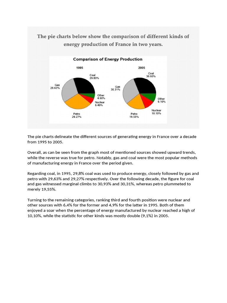 The Pie Charts Delineate The Different Sources of Generating Energy in ...
