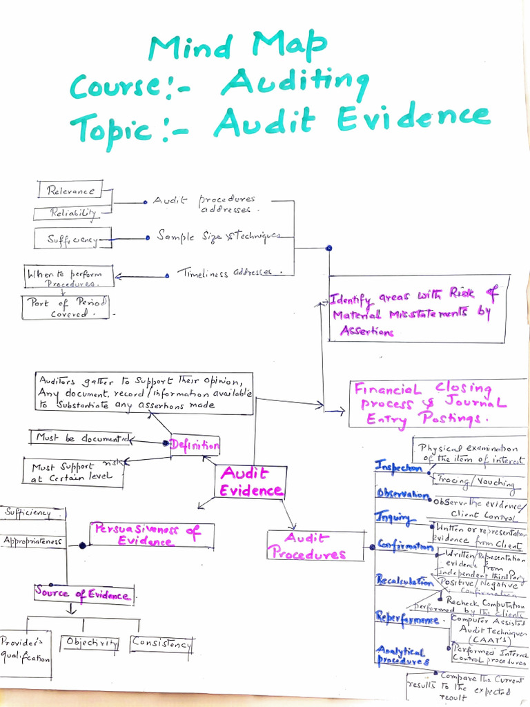 Mind Map For Audit Evidence | PDF | Audit | Accounting