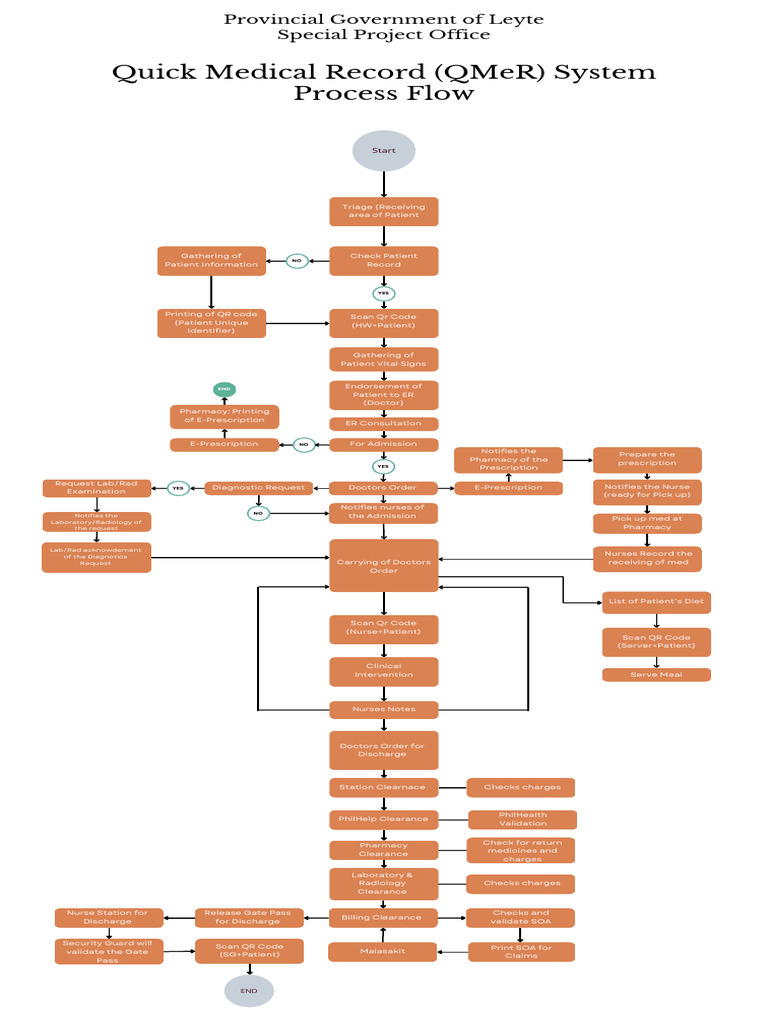 Quick Medical Record System Overview | PDF | Pharmacy | Radiology