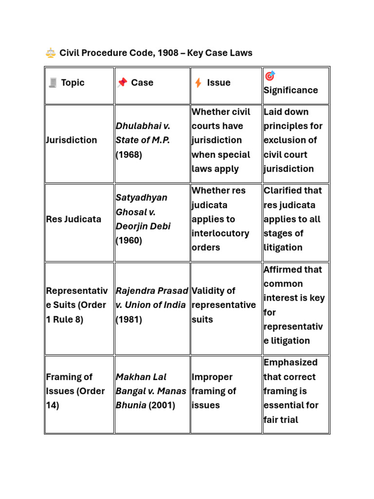 Civil Procedure Code 1908 - Key Case Laws | PDF | Lawsuit | Res Judicata