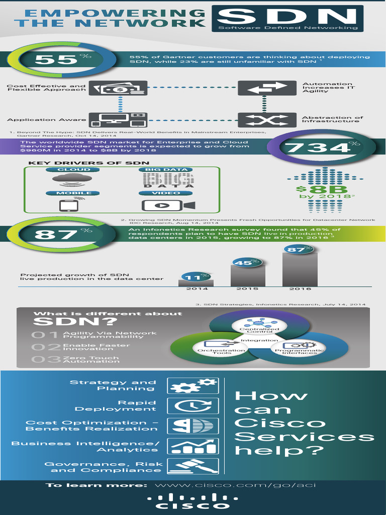 Cisco SDN Infographic Layout 1a Round7 | PDF | Cloud Computing | Computing