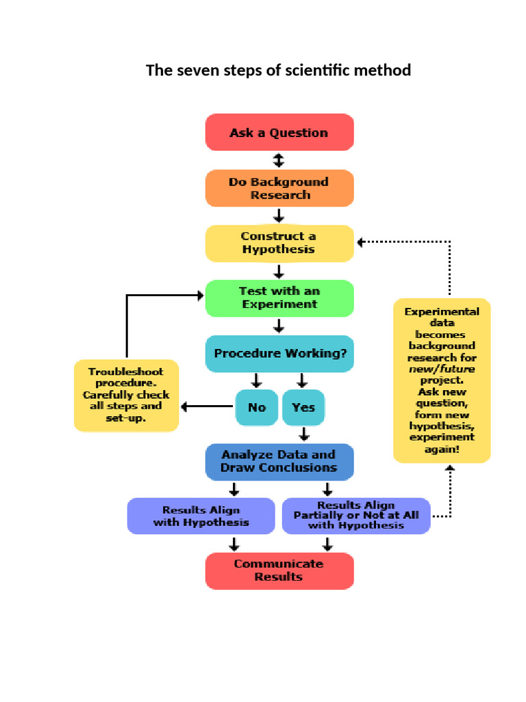 The Seven Steps of Scientific Method | PDF