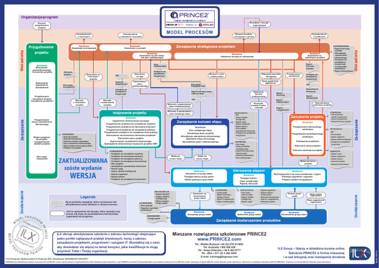 Prince2 Process Model Polish | PDF