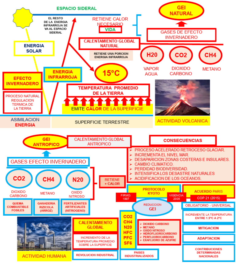 Calentamiento Global y Gases de Efecto Invernadero | PDF | Gases de ...