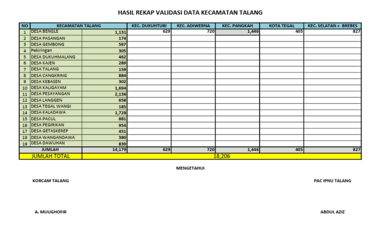 Rekap Data Kecamatan Talang 2023 | PDF