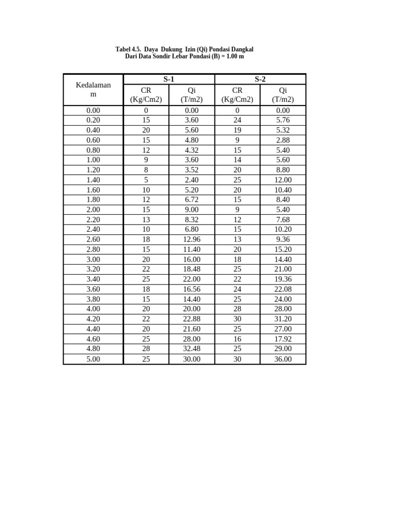Soil Analysis for Foundation Design | PDF | Clay | Geotechnical Engineering