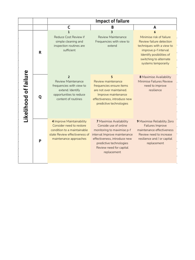 Maintenance Strategies for Failure Mitigation | PDF | Reliability ...