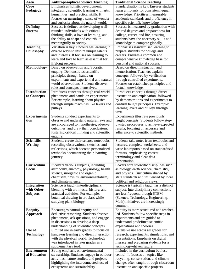 Comparing Anthroposophical and Traditional Science Teaching | PDF ...