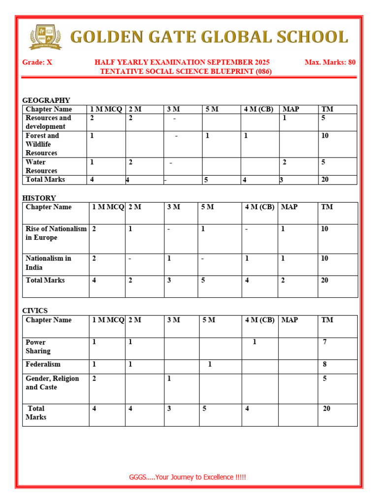 Grade X Social Science Exam Blueprint | PDF