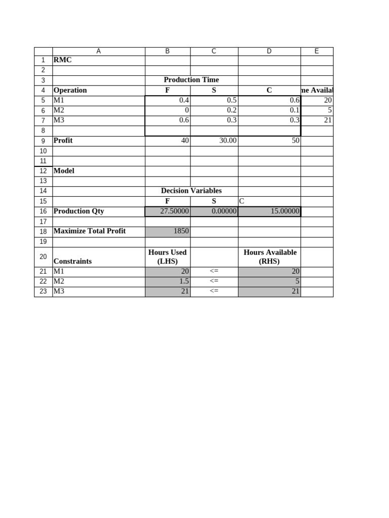 RMC Model for Profit Maximization | PDF