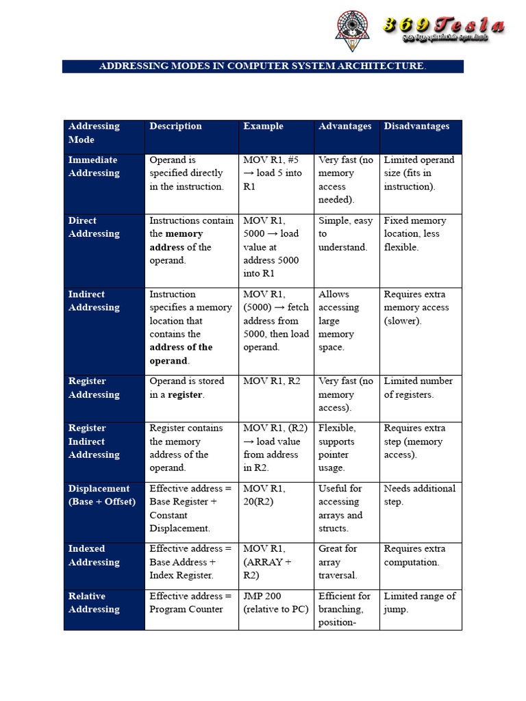 Computer Architecture Addressing Modes | PDF | Central Processing Unit ...