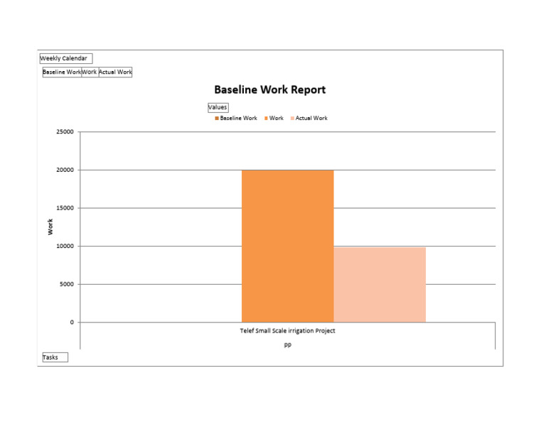 Weekly Baseline Work Report for Irrigation | PDF
