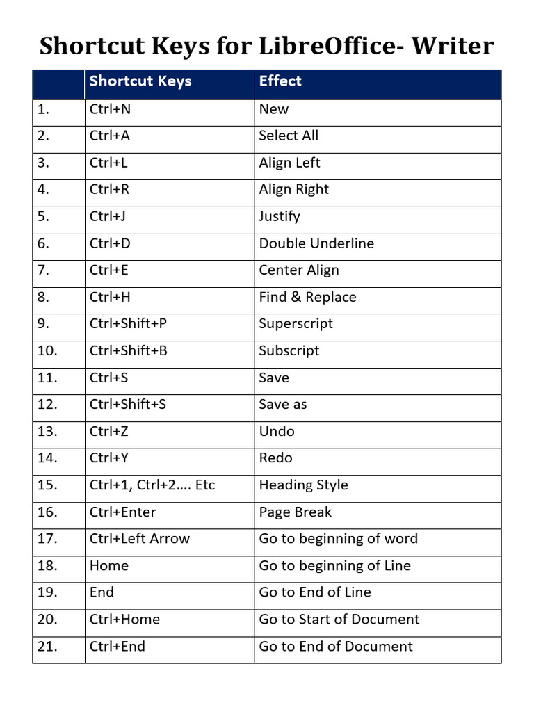 LibreOffice Shortcut Keys Guide | PDF | Text