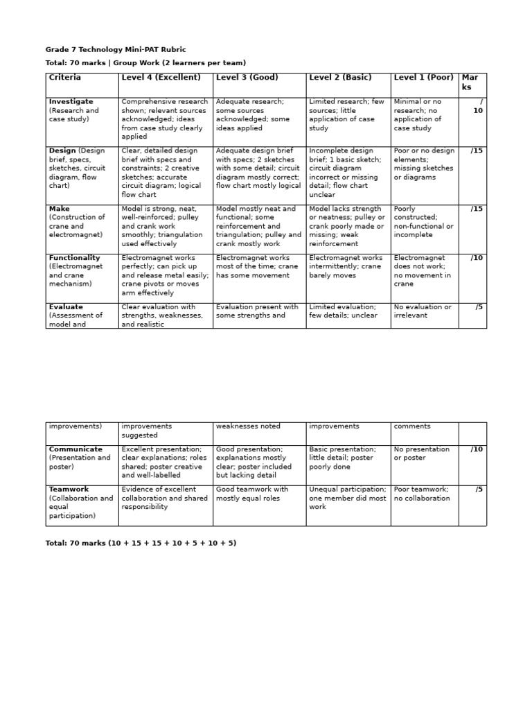 Grade 7 Technology Mini-PAT Rubric | PDF | Cognition