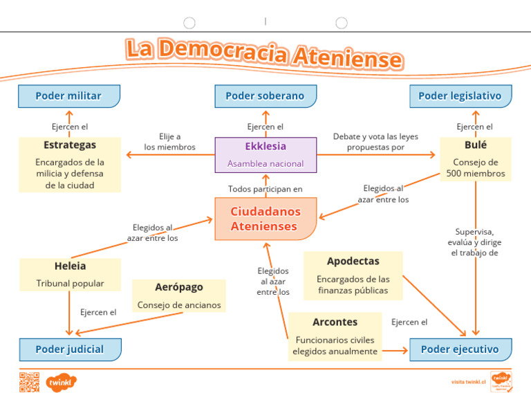 CL Cs 1738875669 Mapa Conceptual La Democracia Ateniense Ver 2 | PDF