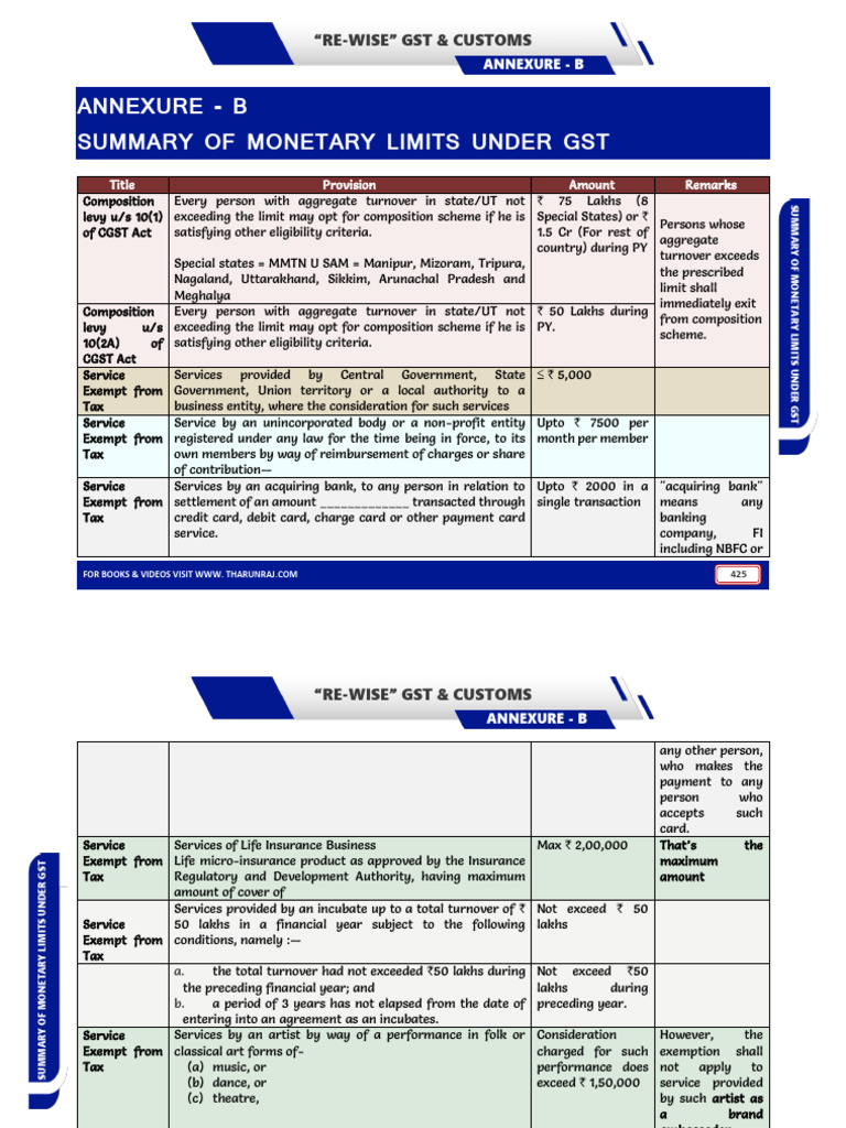 Monetary Limits Summary GST | PDF | Taxes | Fine (Penalty)
