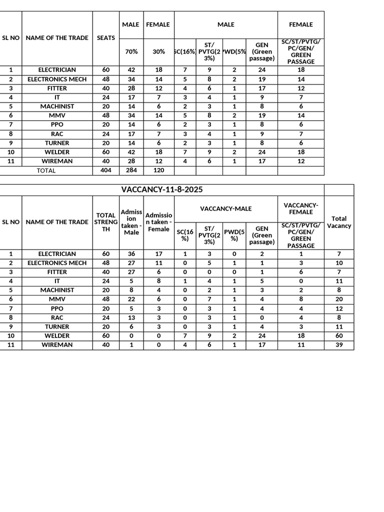 Trade Vacancy Data Summary | PDF | Machinist | Building Materials