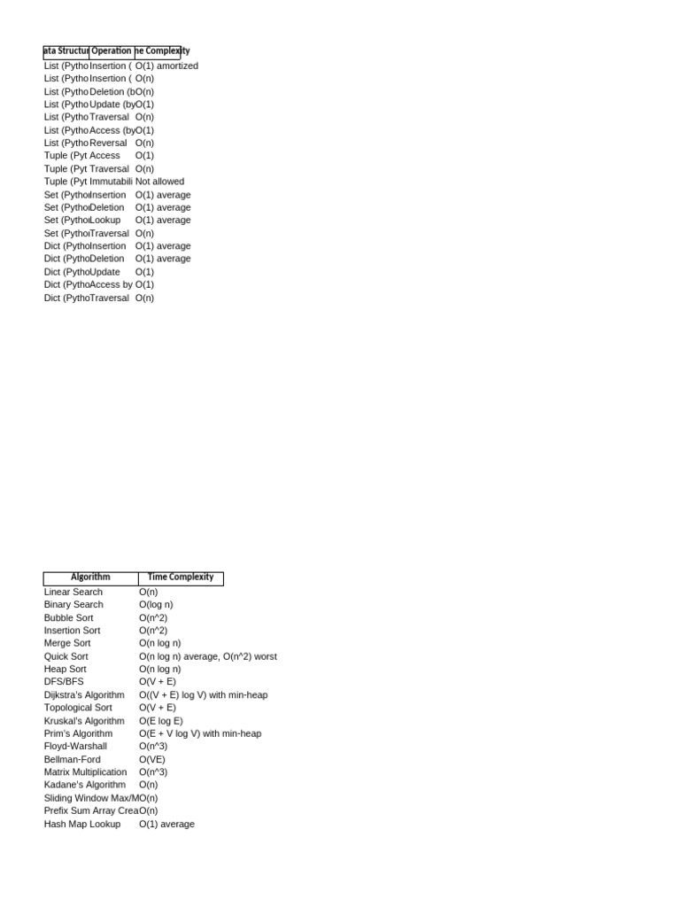 Python Time Complexity Overview | PDF