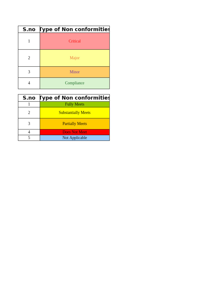 Types of Non-Conformities Explained | PDF | Food Safety | Hygiene