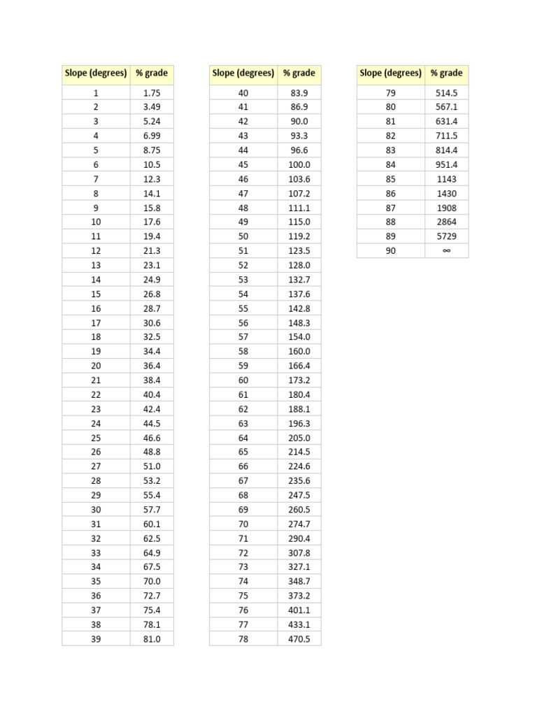 Slope Degrees to Percentage Grade Chart | PDF
