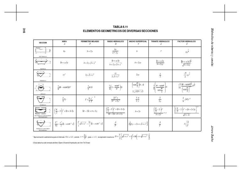 D-Tabla Secciones Formulas FU | PDF