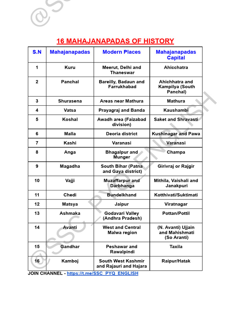 Mahajanapadas and Their Capitals | PDF