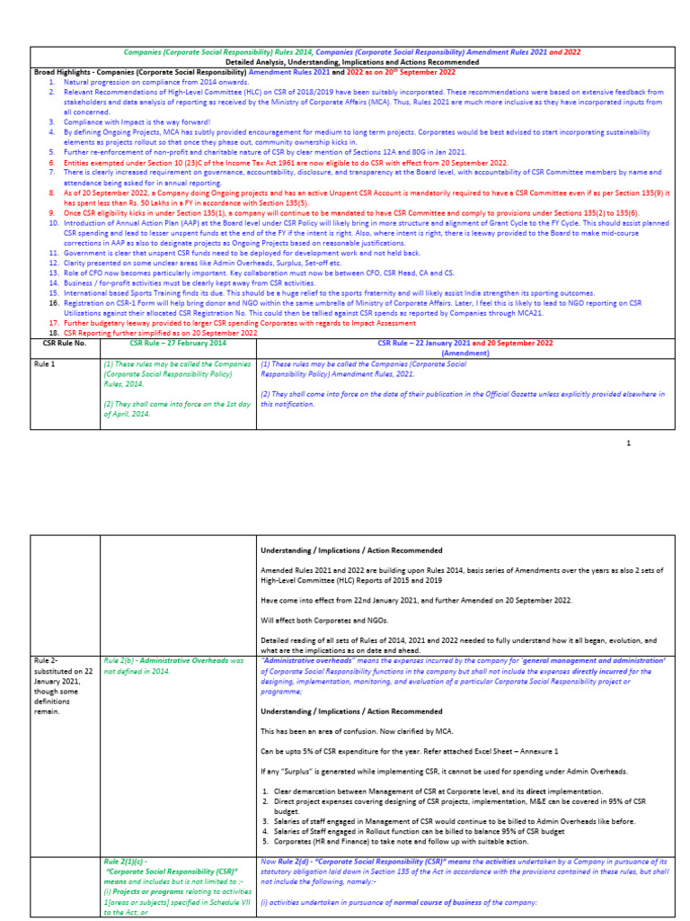 Analysis - Evolving CSR Compliance in India | PDF | Corporate Social ...