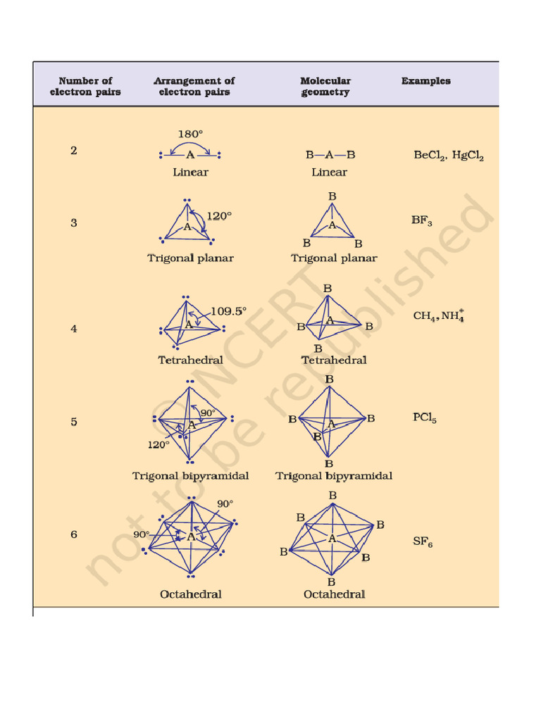 Table - Chemical Bonding and Molecular Structure | PDF