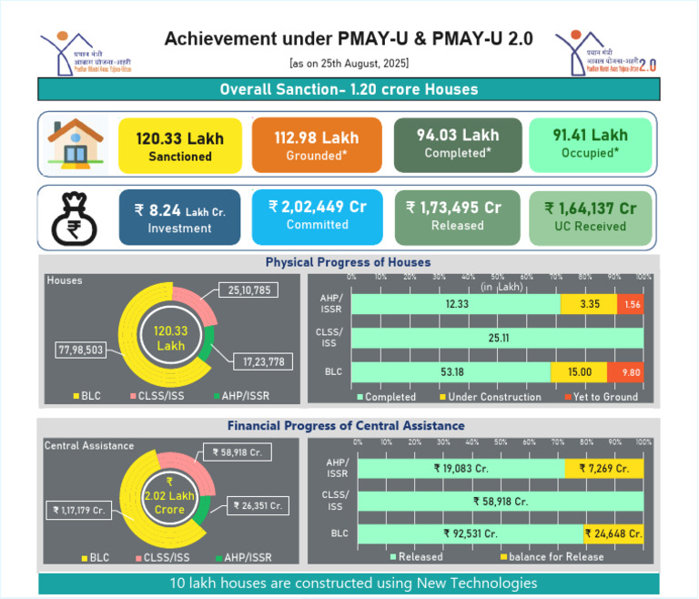 68ac528160e77-Achievement Under PMAY-U & PMAY-U2.0 Cropped | PDF ...