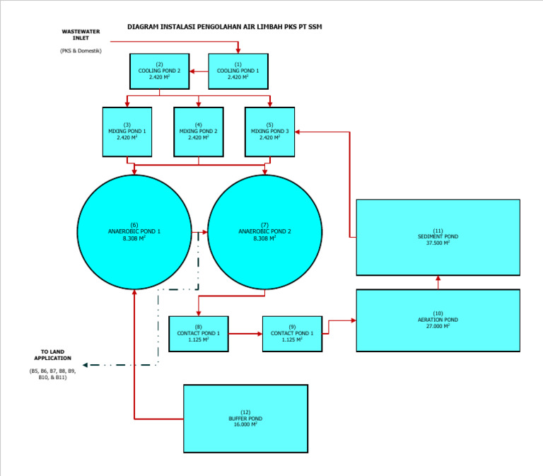 Layout IPAL PT SSM 2025 - Addendum Pertek | PDF