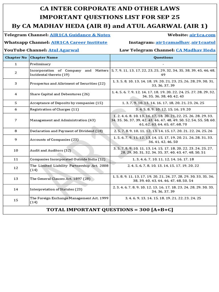 CA Inter Corporate Law Questions List | PDF