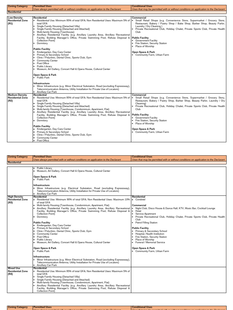 NCC Building Usage in Land Use Zoning | PDF | Convenience Store ...