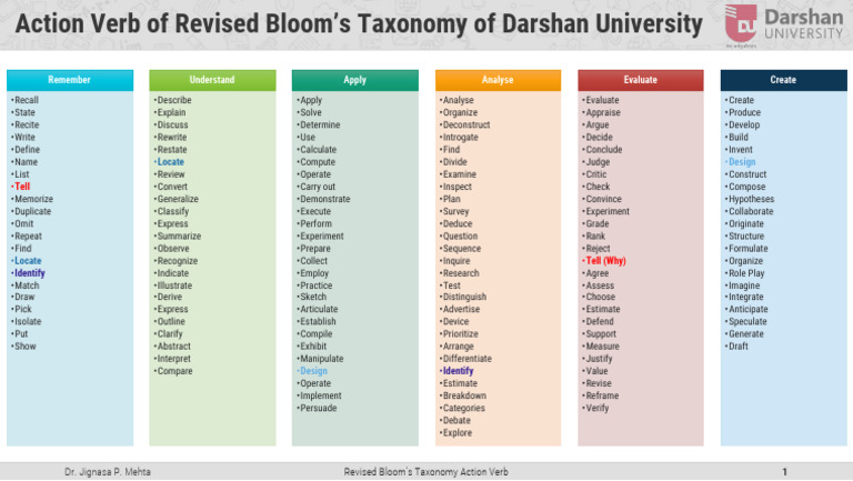 RBT Action Verbs for Learning Levels | PDF | Experiment | Cognitive Science