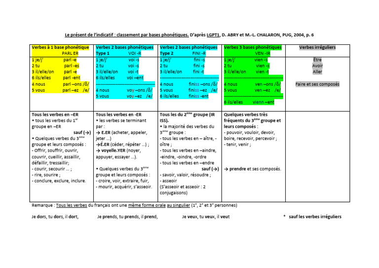 Classification des verbes au présent | PDF | Verbe | Morphologie ...