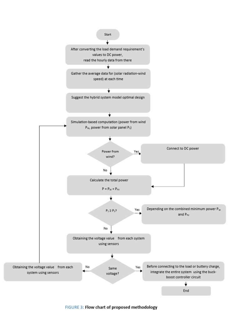 Hybrid Power System Design Flowchart | PDF
