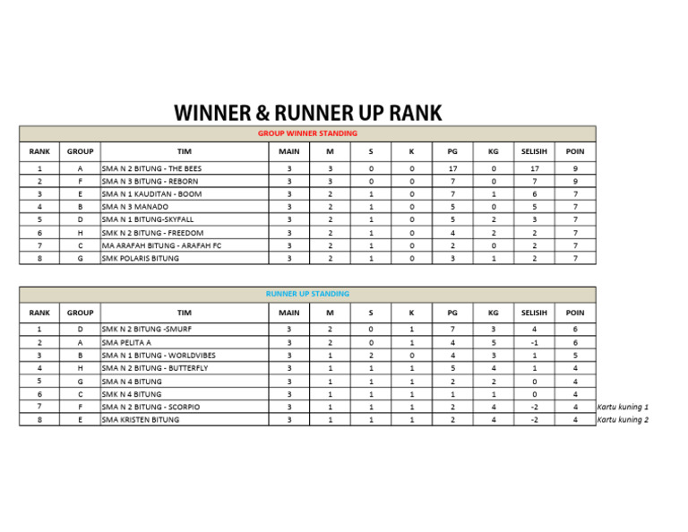 2023 Bitung School Sports Rankings | PDF