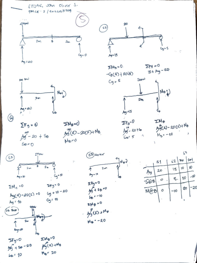Sitjar Influence Lines | PDF